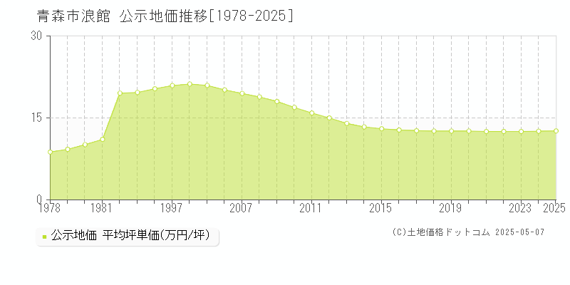 青森市浪館の地価公示推移グラフ 