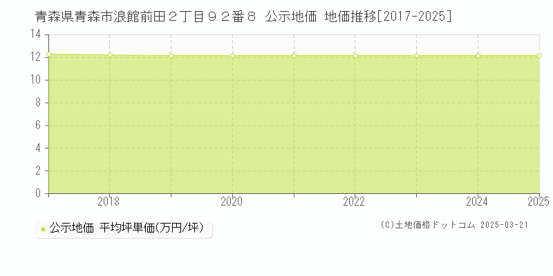 青森県青森市浪館前田２丁目９２番８ 公示地価 地価推移[2017-2025]