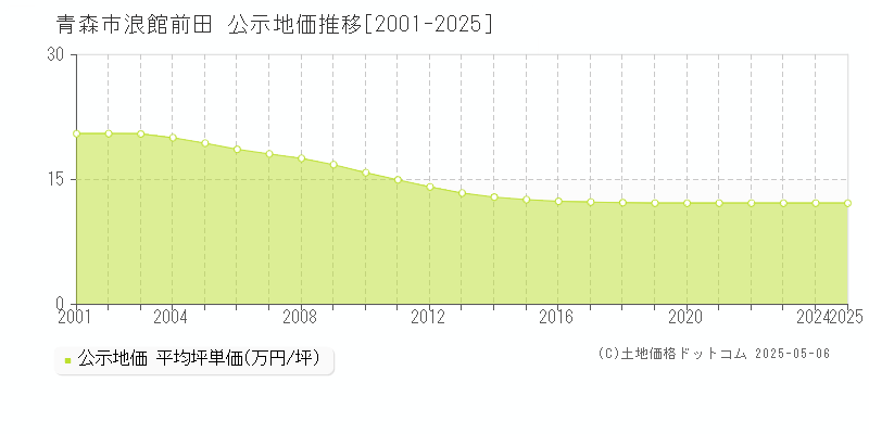 浪館前田(青森市)の公示地価推移グラフ(坪単価)[2001-2025年]
