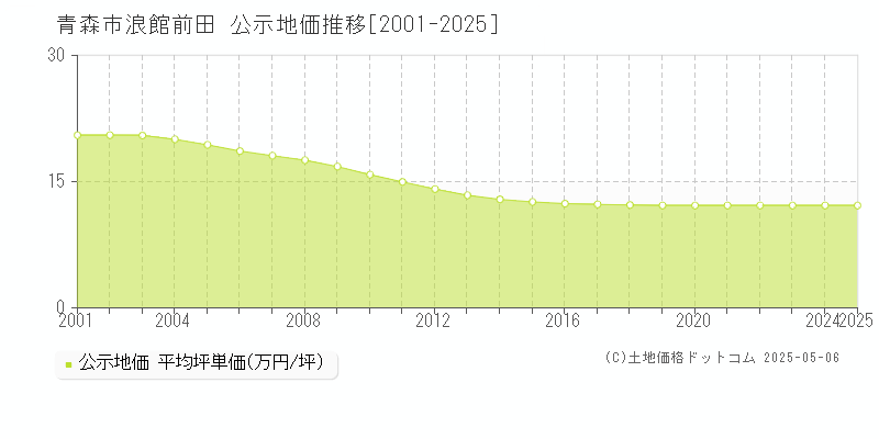 青森市浪館前田の地価公示推移グラフ 