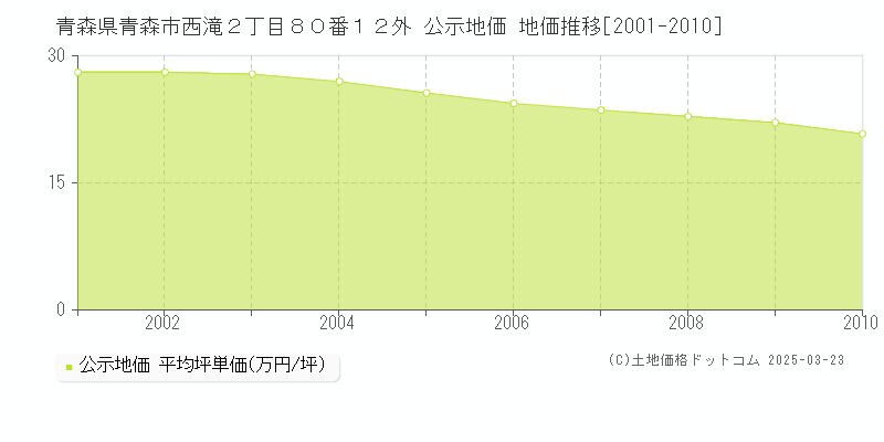 青森県青森市西滝２丁目８０番１２外 公示地価 地価推移[2001-2010]