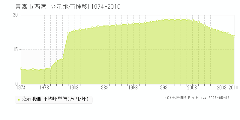 西滝(青森市)の公示地価推移グラフ(坪単価)[1974-2010年]