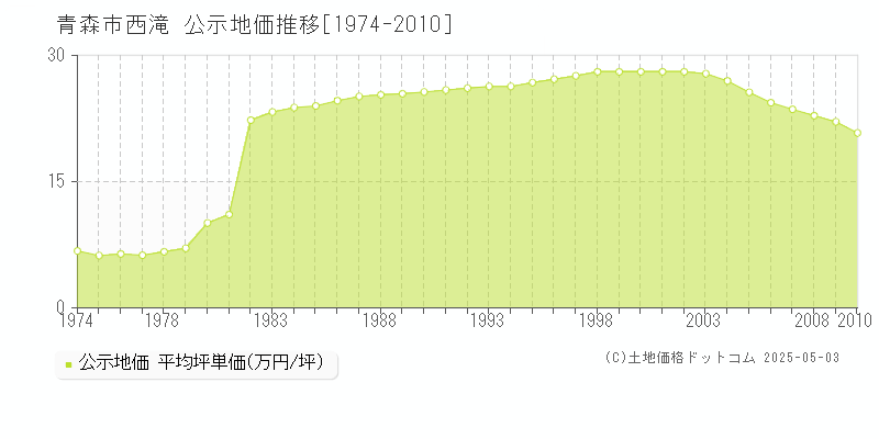 青森市西滝の地価公示推移グラフ 