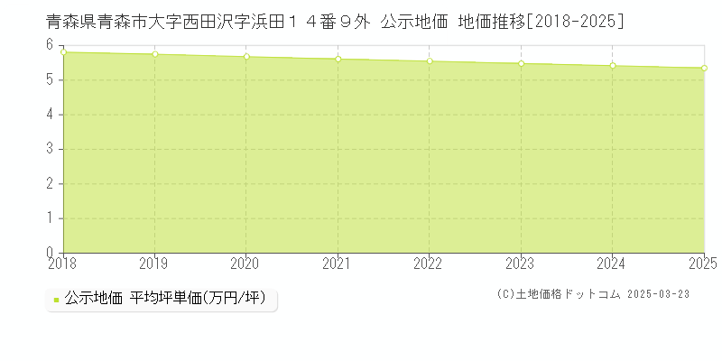青森県青森市大字西田沢字浜田１４番９外 公示地価 地価推移[2018-2025]