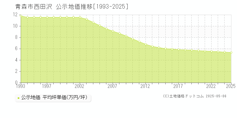 西田沢(青森市)の公示地価推移グラフ(坪単価)[1993-2025年]
