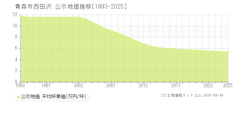 青森市西田沢の地価公示推移グラフ 