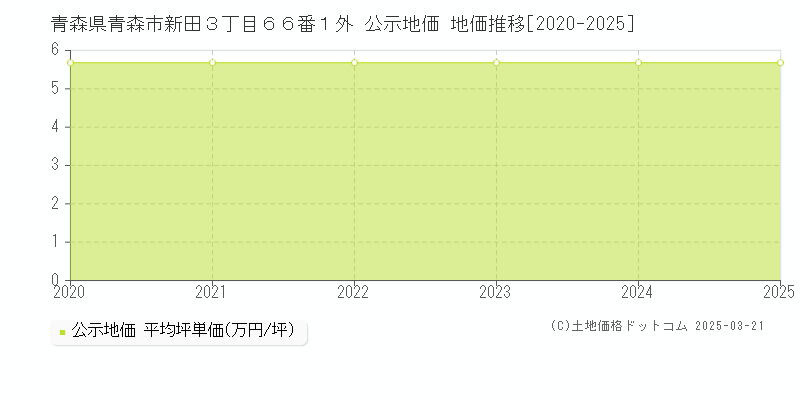青森県青森市新田３丁目６６番１外 公示地価 地価推移[2020-2025]