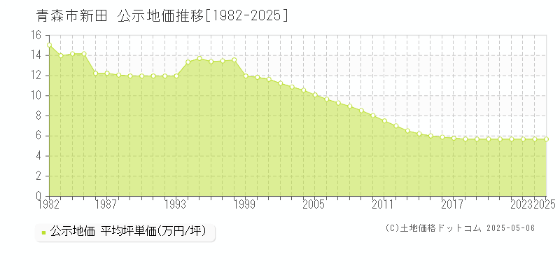 新田(青森市)の公示地価推移グラフ(坪単価)[1982-2025年]
