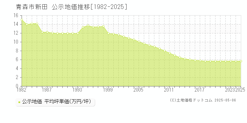 青森市新田の地価公示推移グラフ 