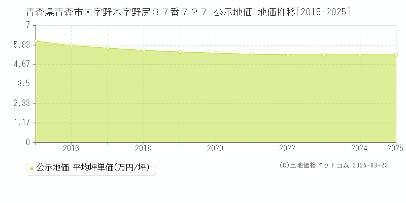 青森県青森市大字野木字野尻３７番７２７ 公示地価 地価推移[2015-2025]