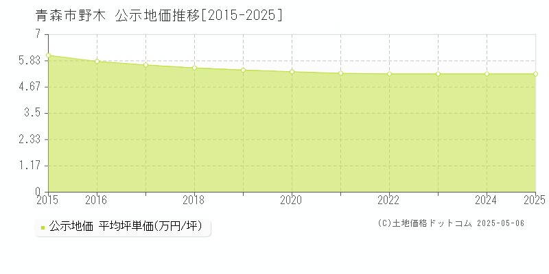野木(青森市)の公示地価推移グラフ(坪単価)[2015-2025年]