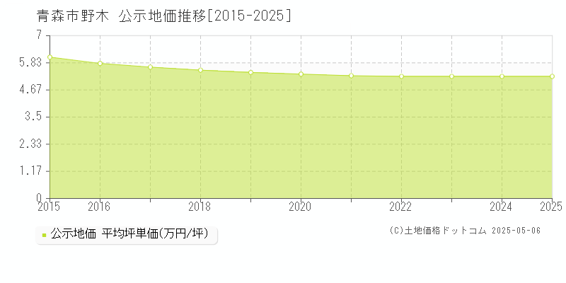 青森市野木の地価公示推移グラフ 