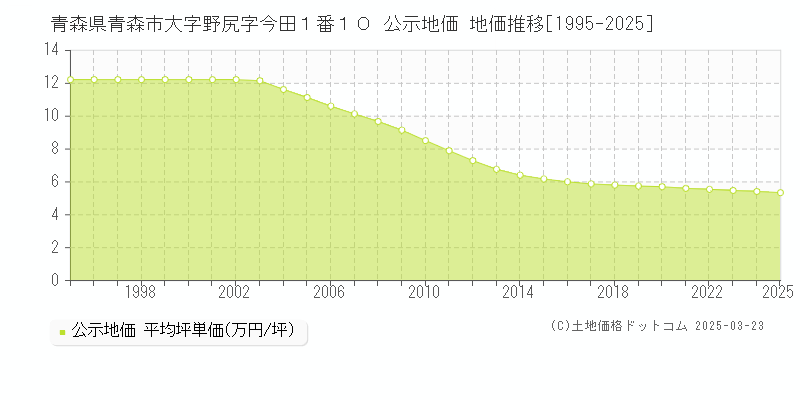 青森県青森市大字野尻字今田１番１０ 公示地価 地価推移[1995-2025]