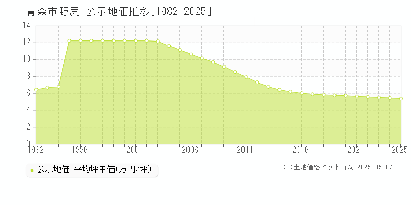 野尻(青森市)の公示地価推移グラフ(坪単価)[1982-2025年]