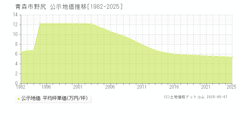 青森市野尻の地価公示推移グラフ 