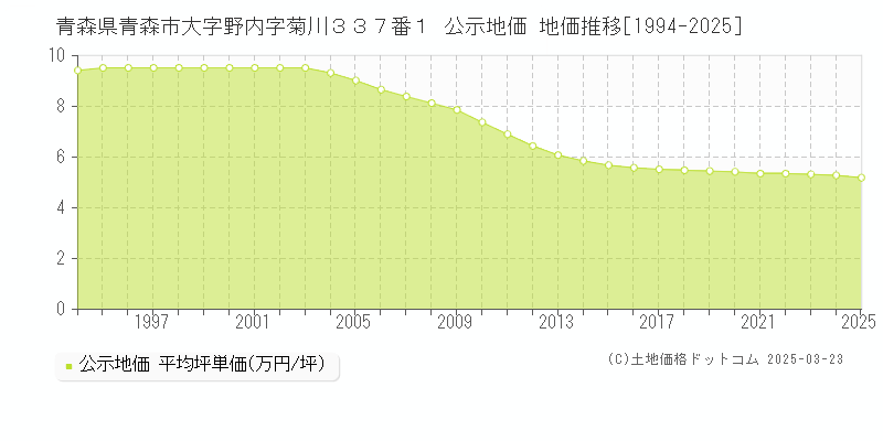 青森県青森市大字野内字菊川３３７番１ 公示地価 地価推移[1994-2025]