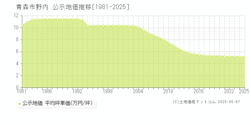 野内(青森市)の公示地価推移グラフ(坪単価)[1981-2025年]