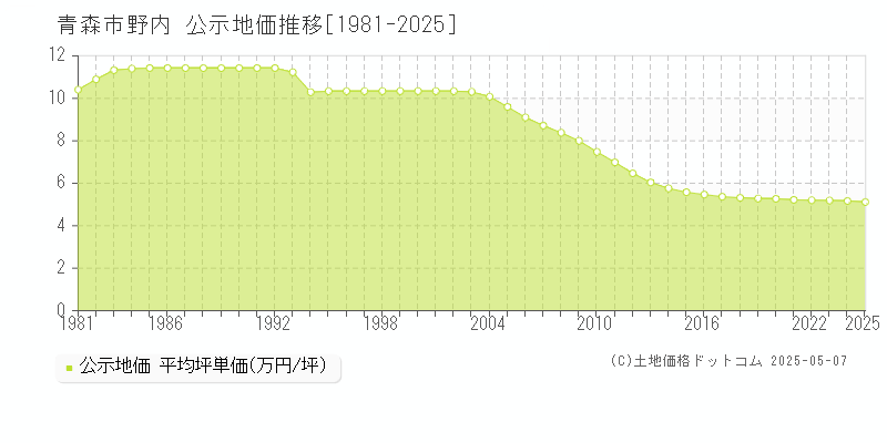 青森市野内の地価公示推移グラフ 