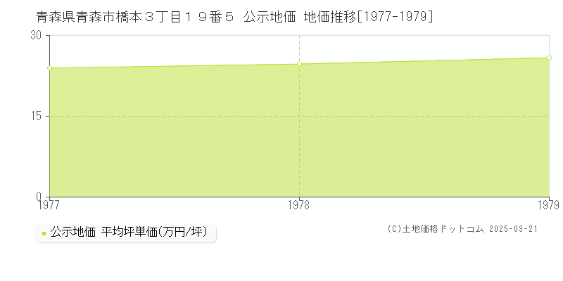 青森県青森市橋本３丁目１９番５ 公示地価 地価推移[1977-1979]