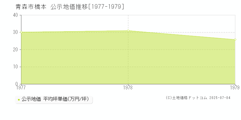 橋本(青森市)の公示地価推移グラフ(坪単価)[1977-1979年]
