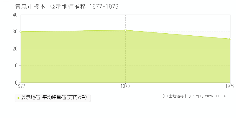 青森市橋本の地価公示推移グラフ 