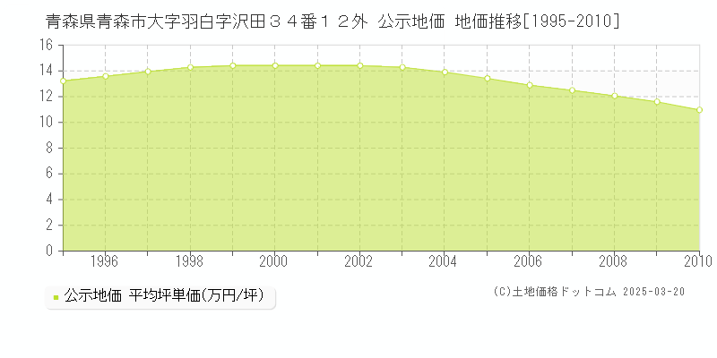 青森県青森市大字羽白字沢田３４番１２外 公示地価 地価推移[1995-2010]