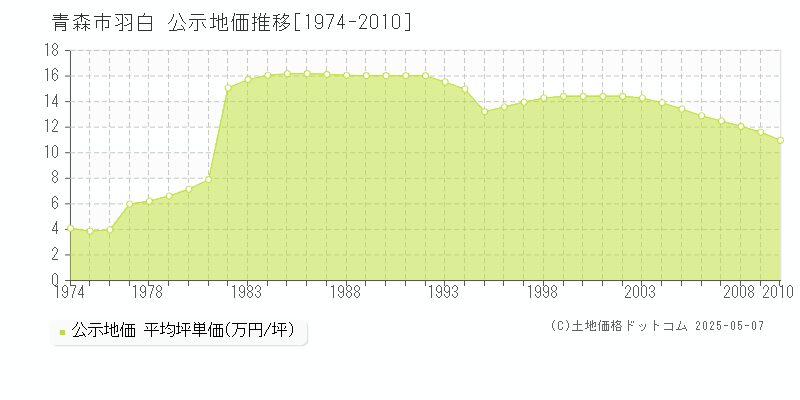 羽白(青森市)の公示地価推移グラフ(坪単価)[1974-2010年]