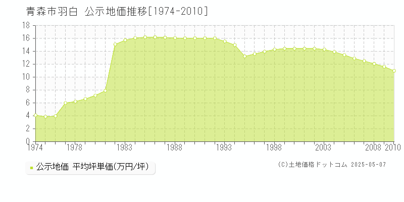 青森市羽白の地価公示推移グラフ 