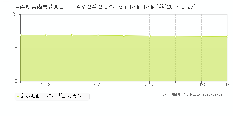 青森県青森市花園２丁目４９２番２５外 公示地価 地価推移[2017-2025]