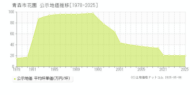 青森市花園の地価公示推移グラフ 