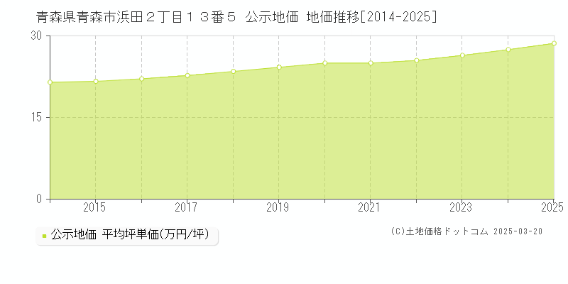 青森県青森市浜田２丁目１３番５ 公示地価 地価推移[2014-2025]