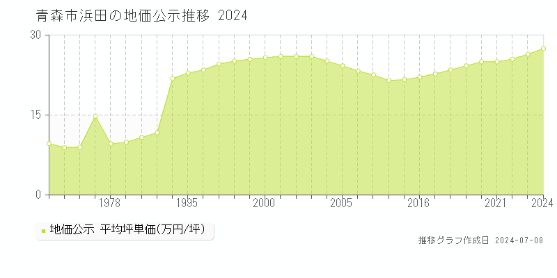 青森市浜田の地価公示推移グラフ 