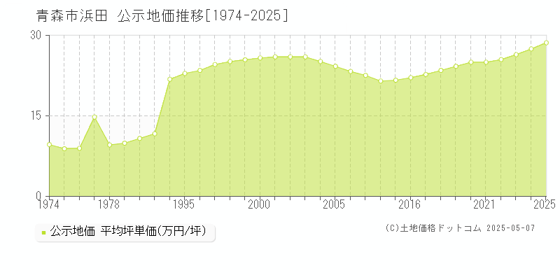 浜田(青森市)の公示地価推移グラフ(坪単価)[1974-2025年]