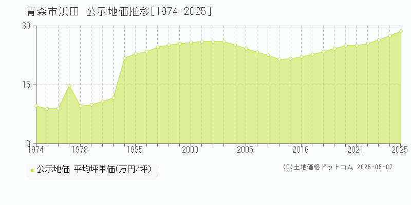 青森市浜田の地価公示推移グラフ 