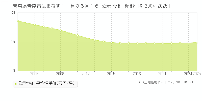 青森県青森市はまなす１丁目３５番１６ 公示地価 地価推移[2004-2025]