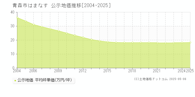 青森市はまなすの地価公示推移グラフ 