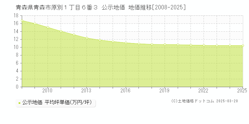 青森県青森市原別１丁目６番３ 公示地価 地価推移[2008-2025]