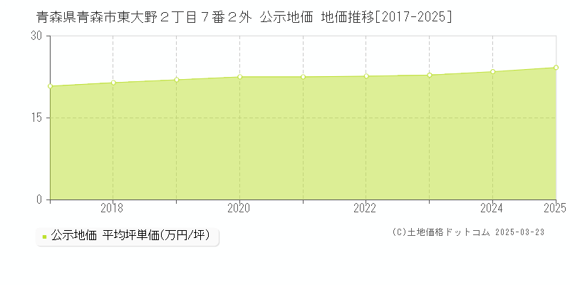 青森県青森市東大野２丁目７番２外 公示地価 地価推移[2017-2025]