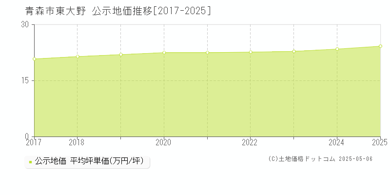 東大野(青森市)の公示地価推移グラフ(坪単価)[2017-2025年]