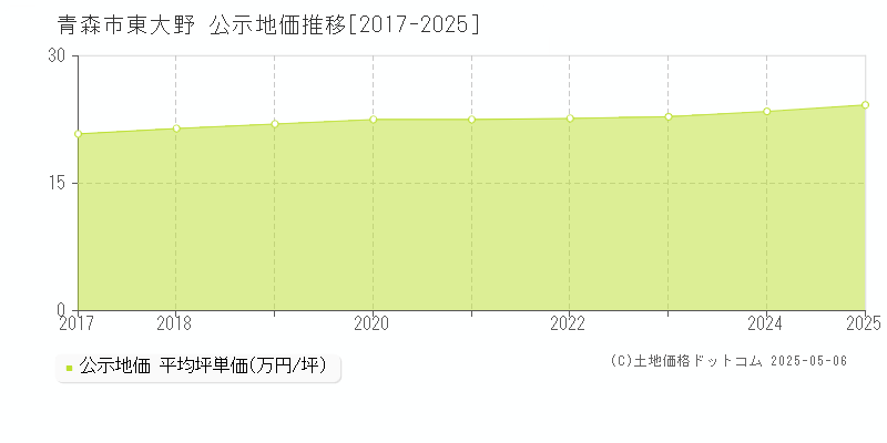 青森市東大野の地価公示推移グラフ 