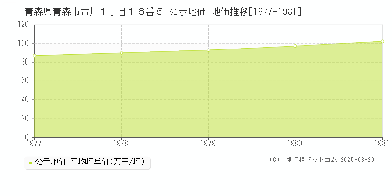 青森県青森市古川１丁目１６番５ 公示地価 地価推移[1977-1981]