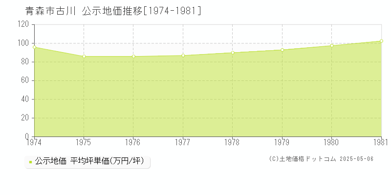 古川(青森市)の公示地価推移グラフ(坪単価)[1974-1981年]
