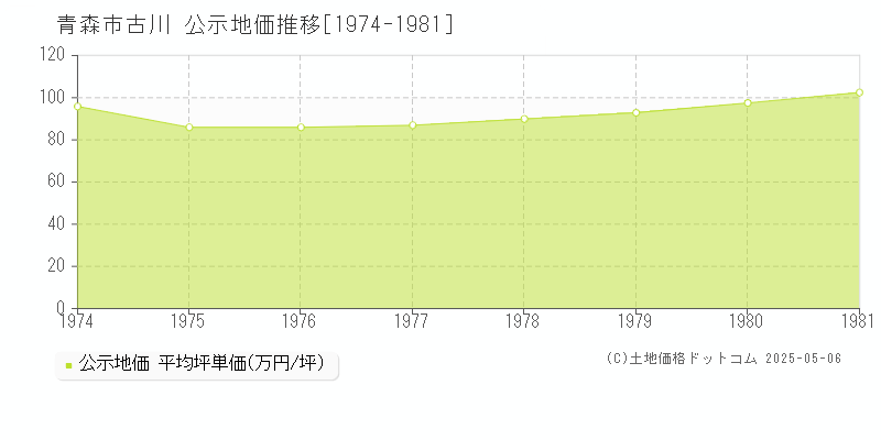 青森市古川の地価公示推移グラフ 