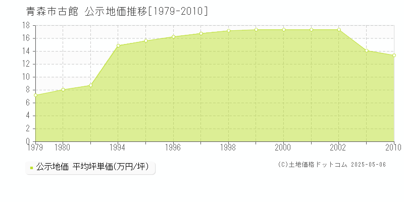古館(青森市)の公示地価推移グラフ(坪単価)[1979-2010年]