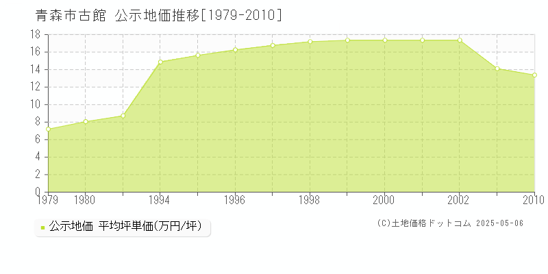 青森市古館の地価公示推移グラフ 