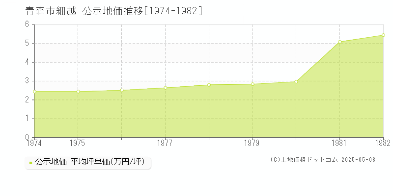 青森市細越の地価公示推移グラフ 