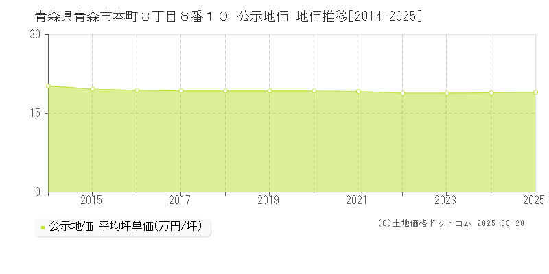 青森県青森市本町３丁目８番１０ 公示地価 地価推移[2014-2025]