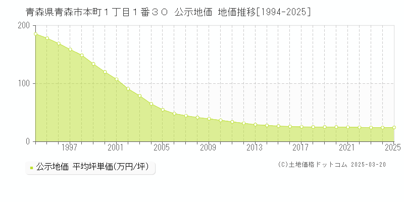 青森県青森市本町１丁目１番３０ 公示地価 地価推移[1994-2025]