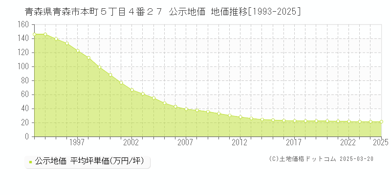 青森県青森市本町５丁目４番２７ 公示地価 地価推移[1993-2025]