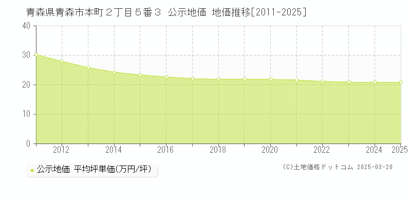 青森県青森市本町２丁目５番３ 公示地価 地価推移[2011-2025]